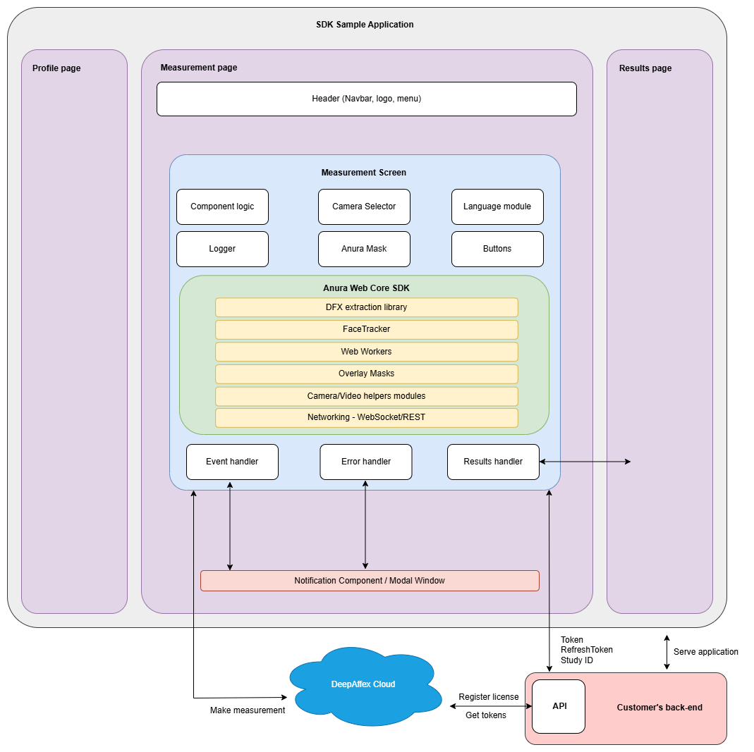 Anura Web Core SDK Sample app architecture