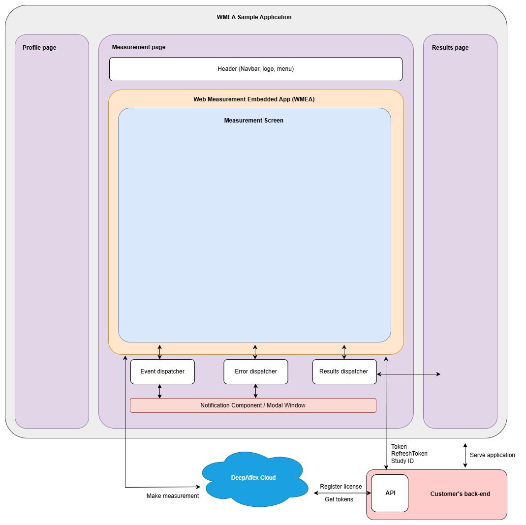 WMEA Sample app architecture
